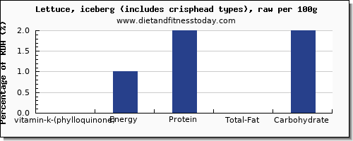 vitamin k (phylloquinone) and nutrition facts in vitamin k in iceberg lettuce per 100g